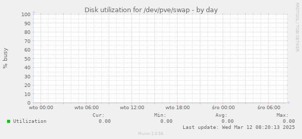 Disk utilization for /dev/pve/swap