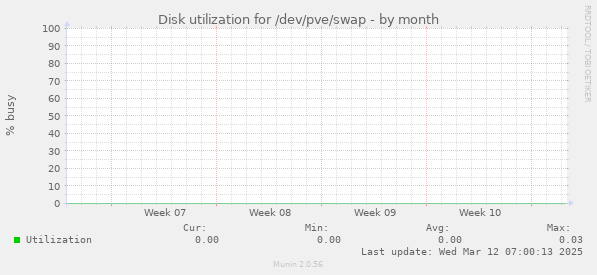 Disk utilization for /dev/pve/swap