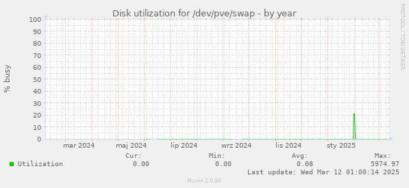 Disk utilization for /dev/pve/swap