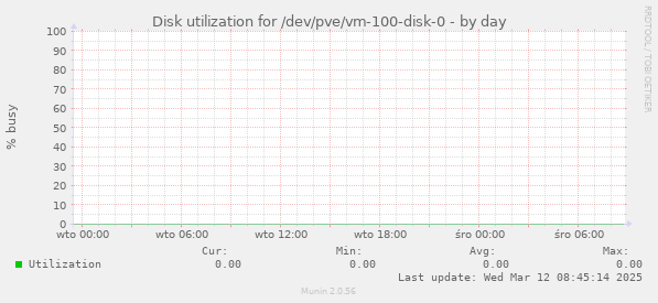 Disk utilization for /dev/pve/vm-100-disk-0