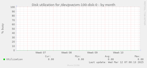 Disk utilization for /dev/pve/vm-100-disk-0