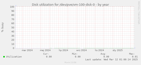 Disk utilization for /dev/pve/vm-100-disk-0