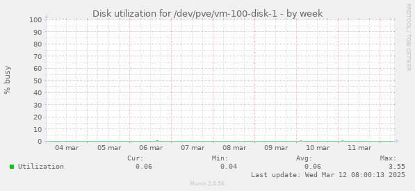 Disk utilization for /dev/pve/vm-100-disk-1