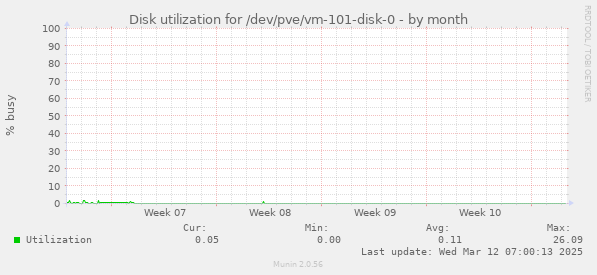 Disk utilization for /dev/pve/vm-101-disk-0