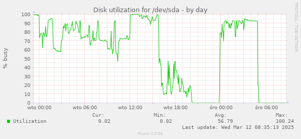 Disk utilization for /dev/sda