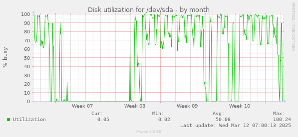 Disk utilization for /dev/sda