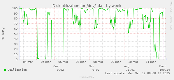 Disk utilization for /dev/sda