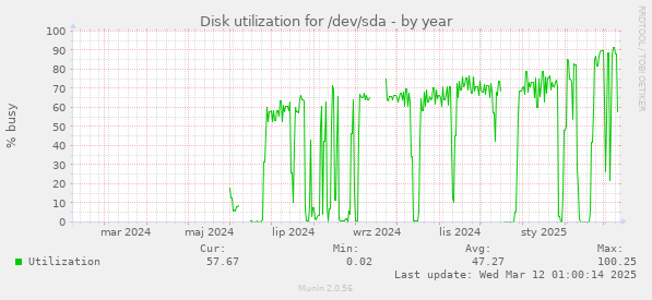 Disk utilization for /dev/sda