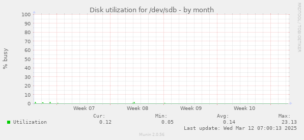 Disk utilization for /dev/sdb