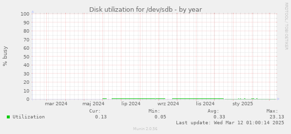 Disk utilization for /dev/sdb