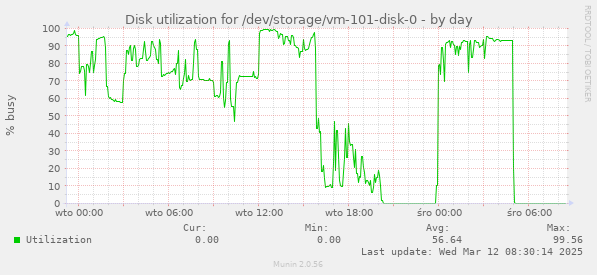 Disk utilization for /dev/storage/vm-101-disk-0