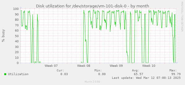 Disk utilization for /dev/storage/vm-101-disk-0