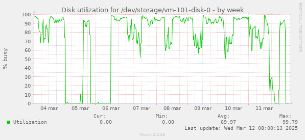 Disk utilization for /dev/storage/vm-101-disk-0