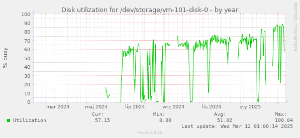 Disk utilization for /dev/storage/vm-101-disk-0