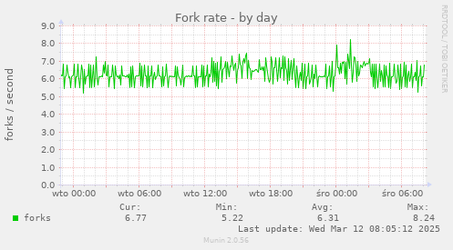 Fork rate