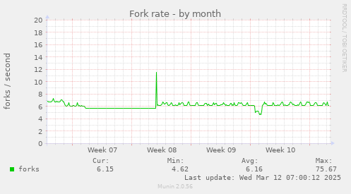 Fork rate