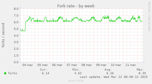 Fork rate