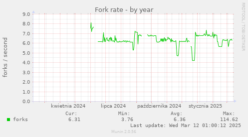 yearly graph