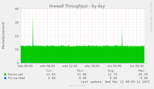 Firewall Throughput