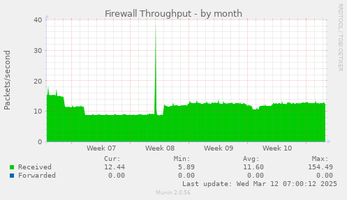 Firewall Throughput