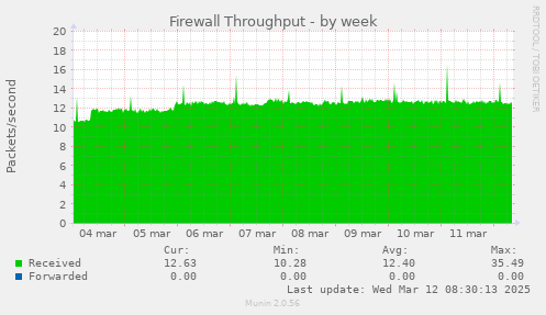 Firewall Throughput