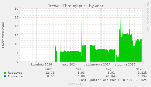 Firewall Throughput