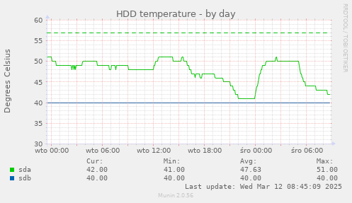 HDD temperature