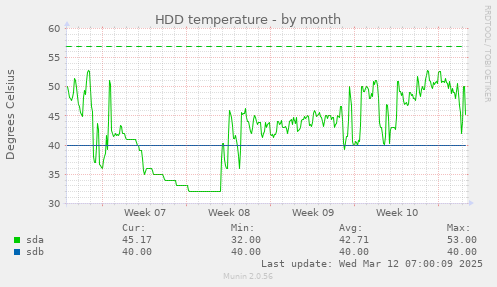 HDD temperature