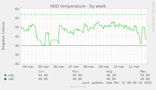 HDD temperature