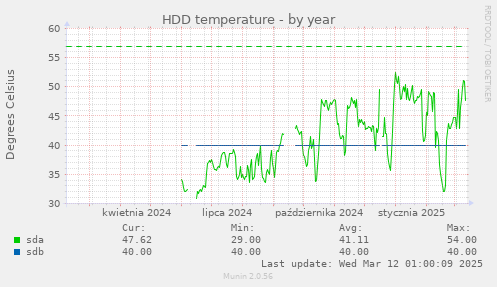 HDD temperature