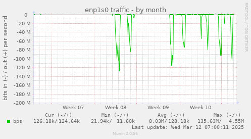 enp1s0 traffic