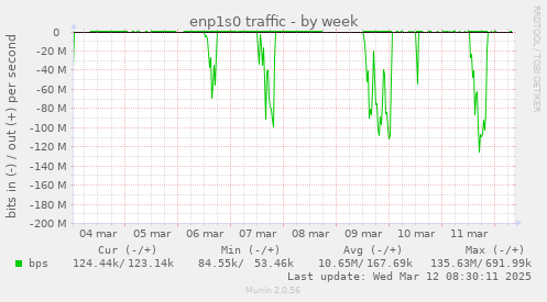 enp1s0 traffic