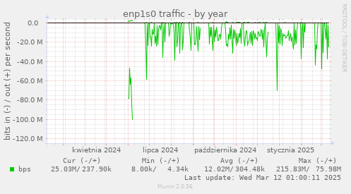 enp1s0 traffic