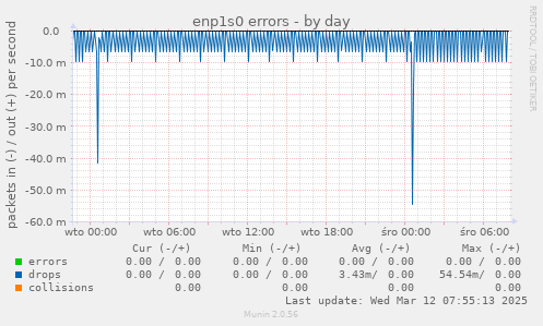 enp1s0 errors