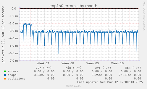 enp1s0 errors