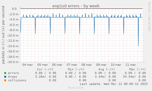 enp1s0 errors