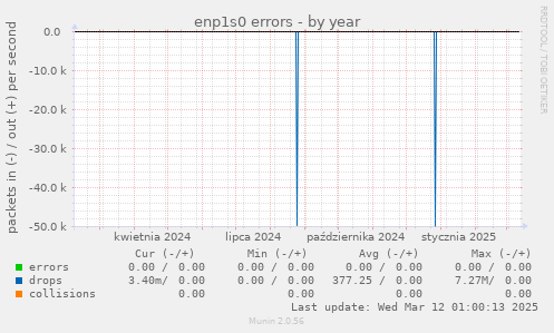 enp1s0 errors