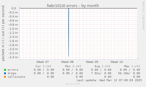 fwbr101i0 errors