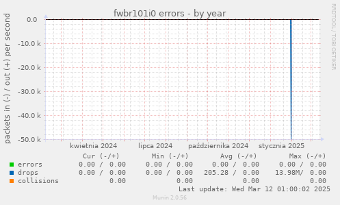 fwbr101i0 errors