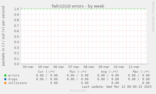 fwln101i0 errors