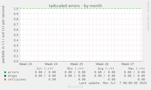 tailscale0 errors