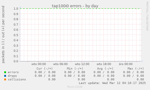 tap100i0 errors