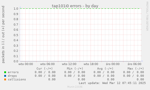 tap101i0 errors