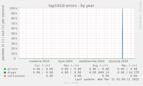 tap101i0 errors