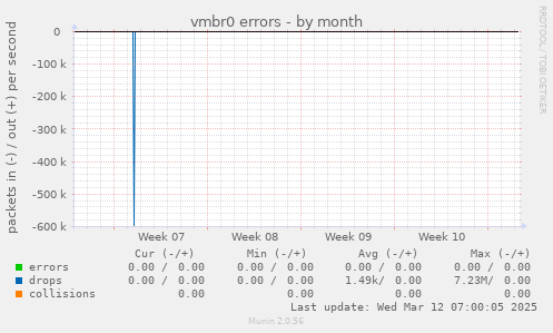 vmbr0 errors