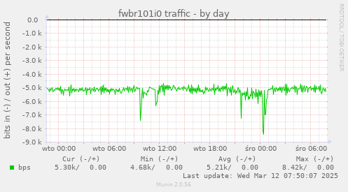 fwbr101i0 traffic