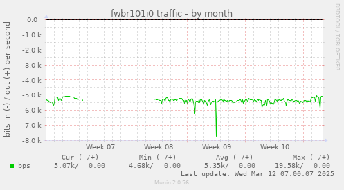 fwbr101i0 traffic