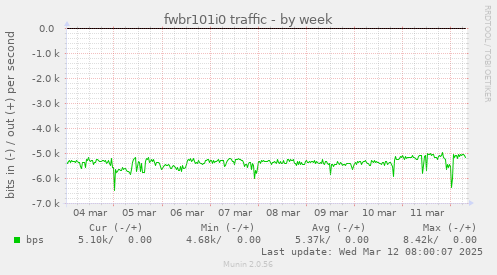 fwbr101i0 traffic