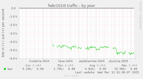 fwbr101i0 traffic