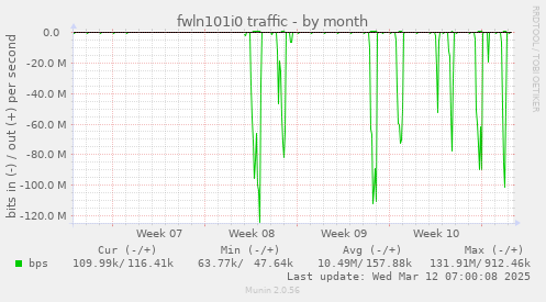 fwln101i0 traffic